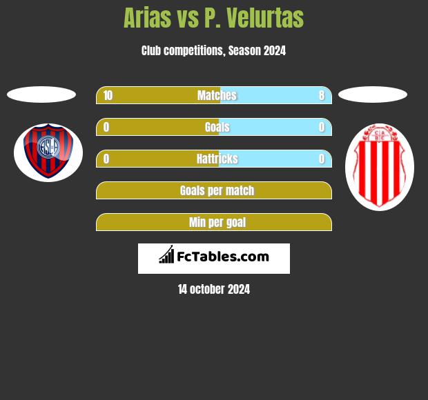 Arias vs P. Velurtas h2h player stats