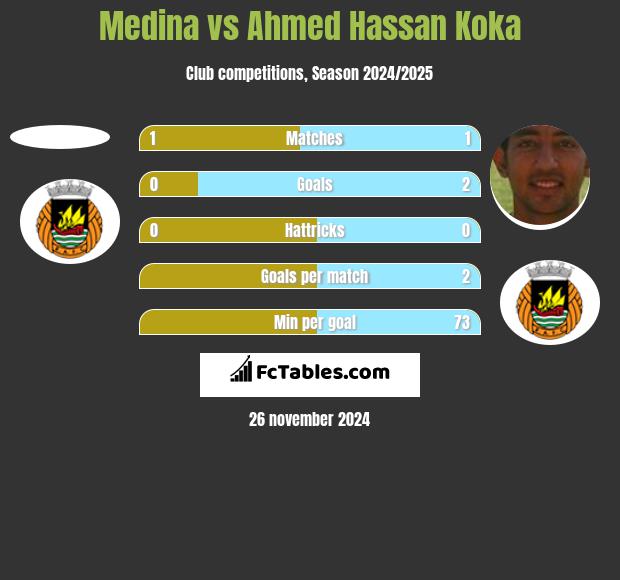 Medina vs Ahmed Hassan Koka h2h player stats