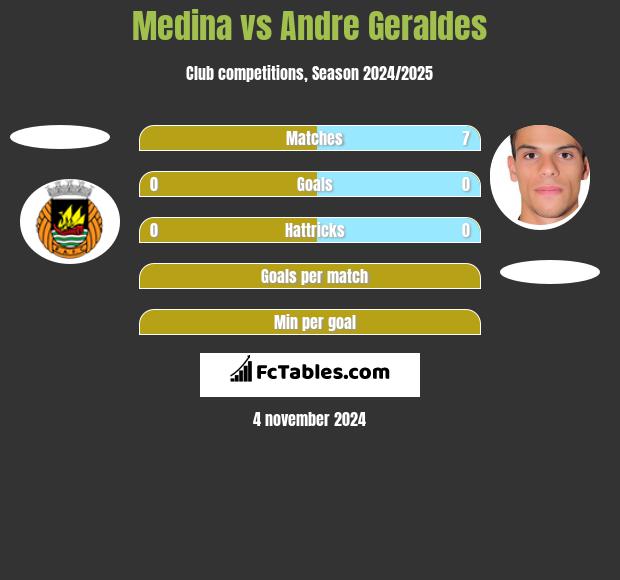 Medina vs Andre Geraldes h2h player stats