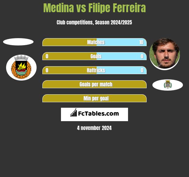 Medina vs Filipe Ferreira h2h player stats