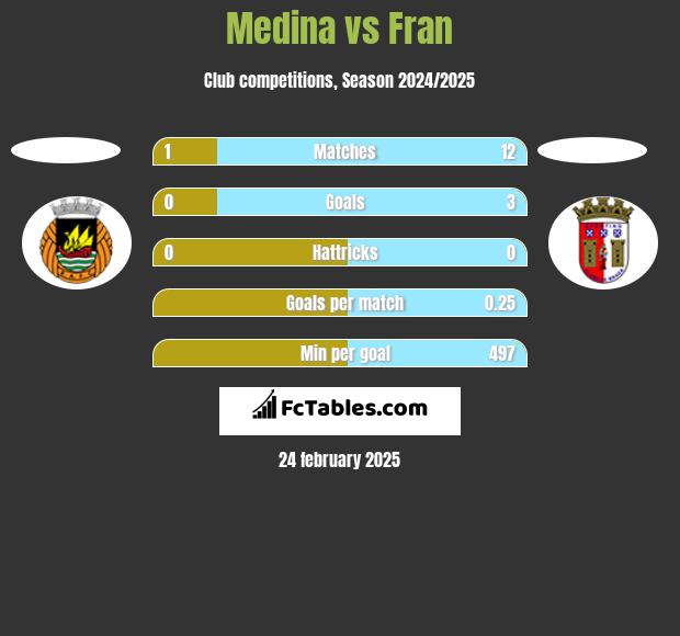 Medina vs Fran h2h player stats