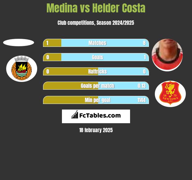 Medina vs Helder Costa h2h player stats