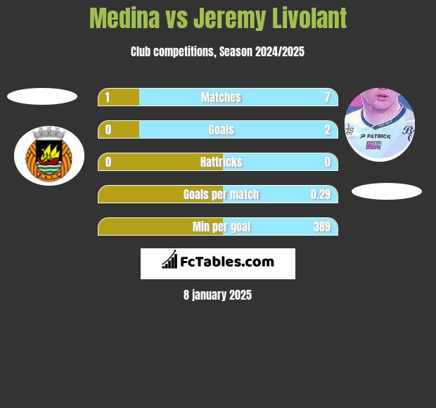 Medina vs Jeremy Livolant h2h player stats