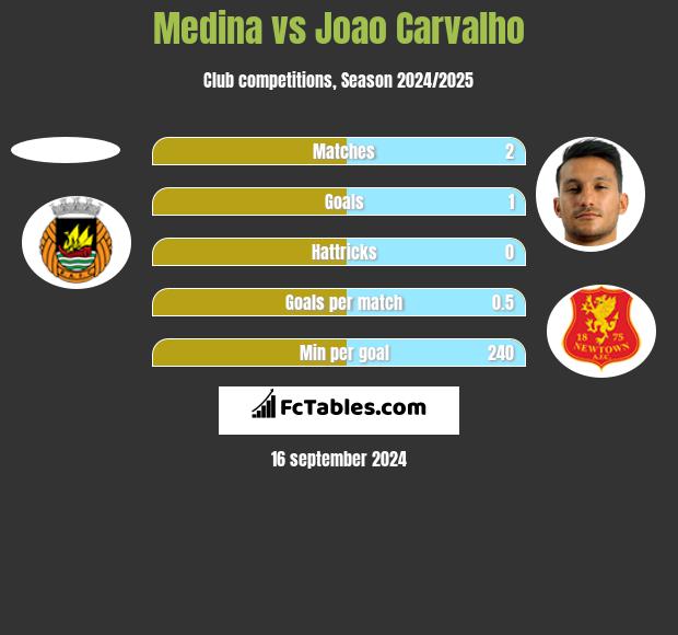 Medina vs Joao Carvalho h2h player stats