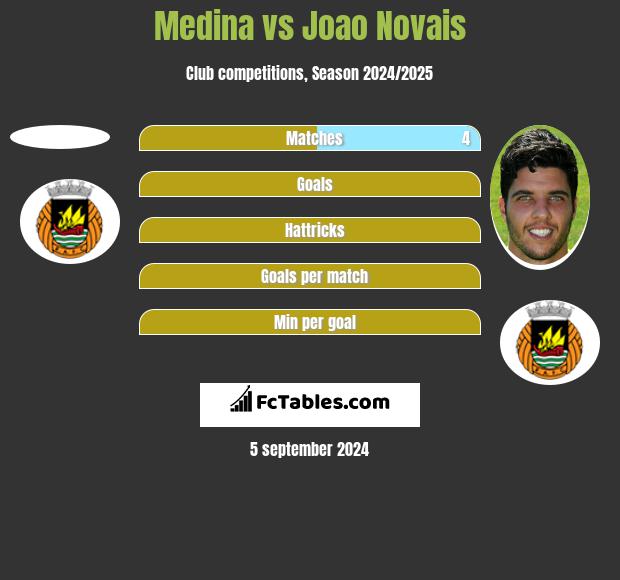 Medina vs Joao Novais h2h player stats