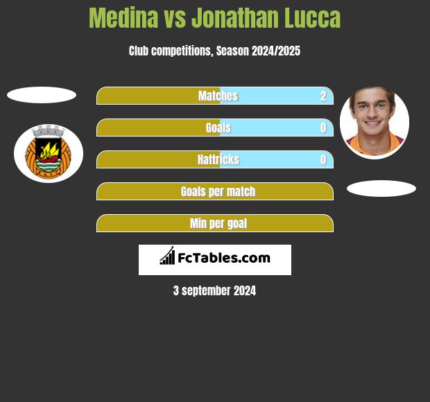 Medina vs Jonathan Lucca h2h player stats