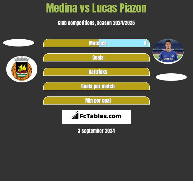 Medina vs Lucas Piazon h2h player stats