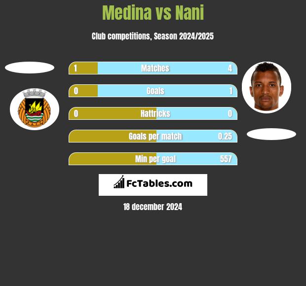 Medina vs Nani h2h player stats