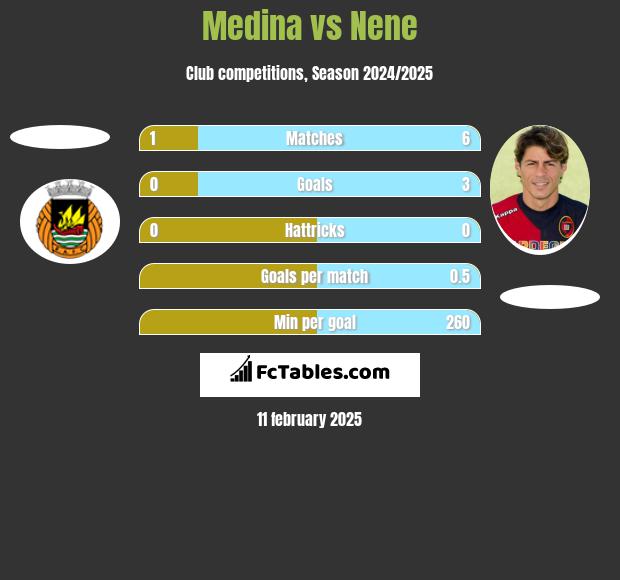 Medina vs Nene h2h player stats