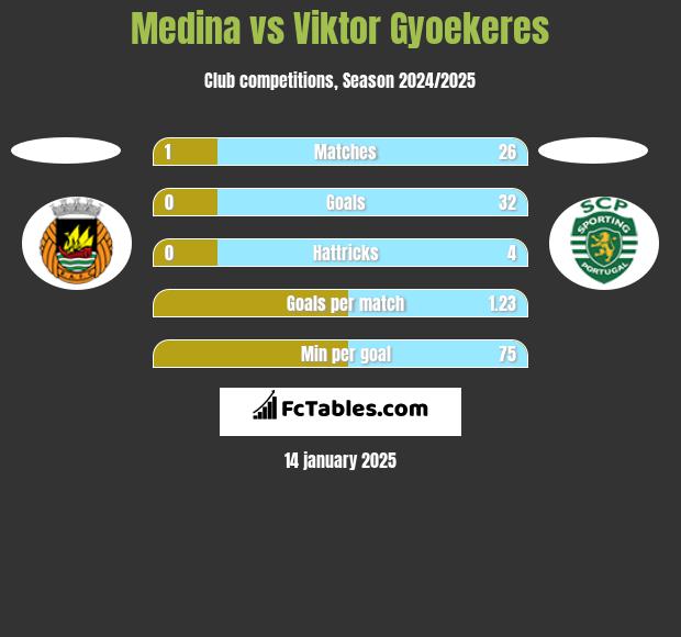 Medina vs Viktor Gyoekeres h2h player stats