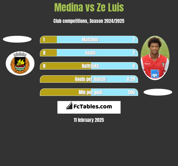 Medina vs Ze Luis h2h player stats