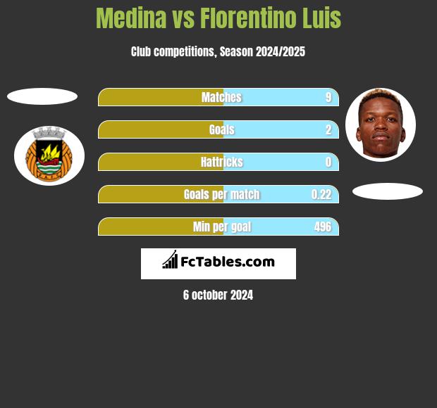 Medina vs Florentino Luis h2h player stats