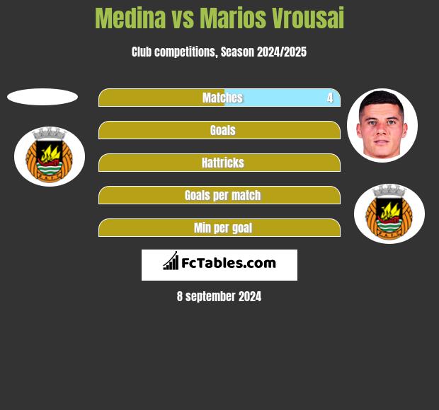 Medina vs Marios Vrousai h2h player stats