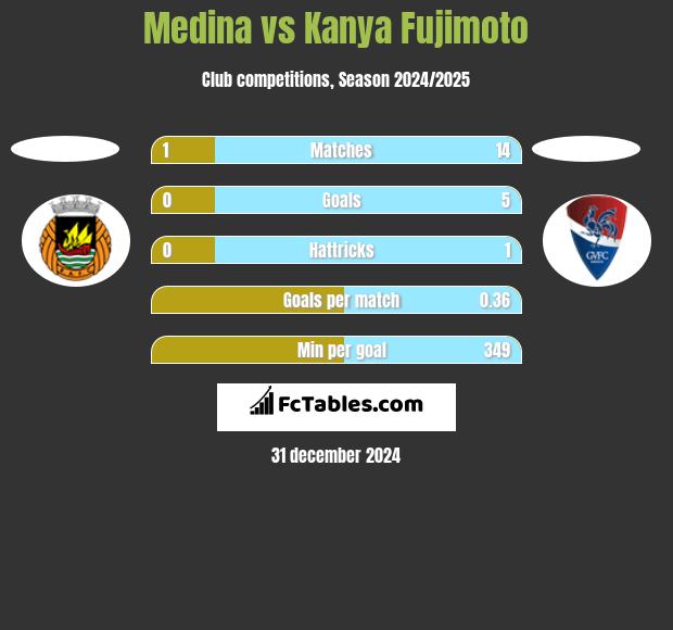 Medina vs Kanya Fujimoto h2h player stats