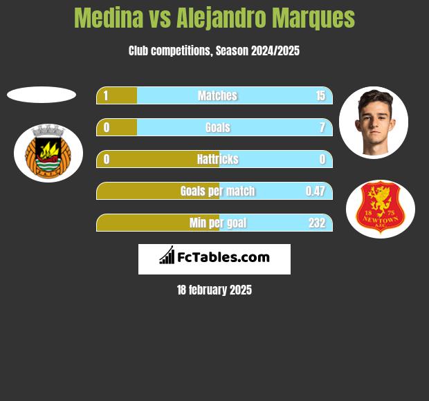 Medina vs Alejandro Marques h2h player stats