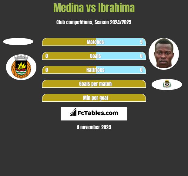 Medina vs Ibrahima h2h player stats