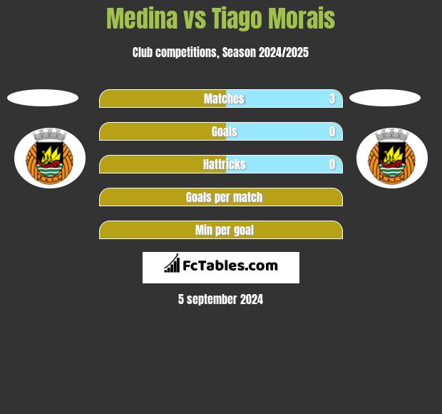 Medina vs Tiago Morais h2h player stats