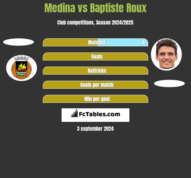 Medina vs Baptiste Roux h2h player stats