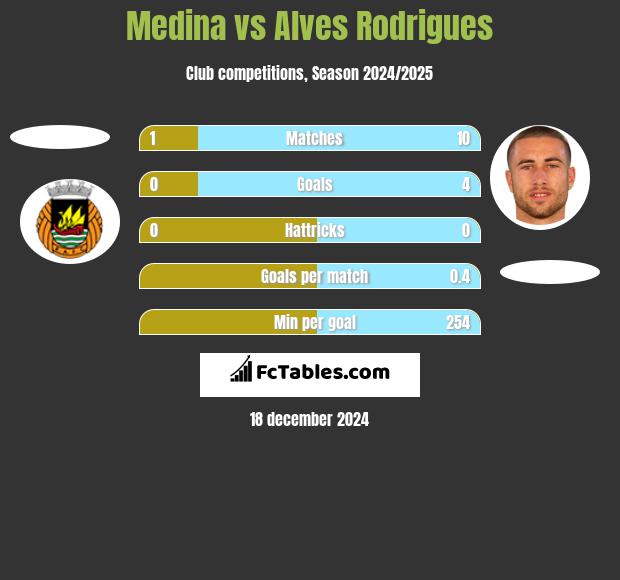 Medina vs Alves Rodrigues h2h player stats