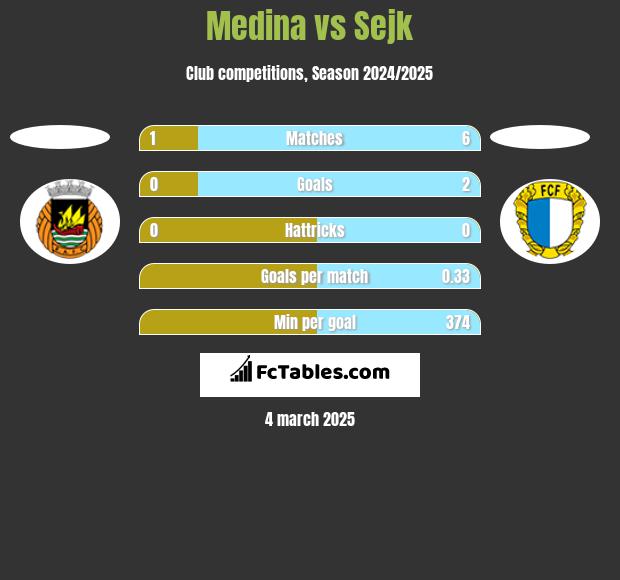 Medina vs Sejk h2h player stats