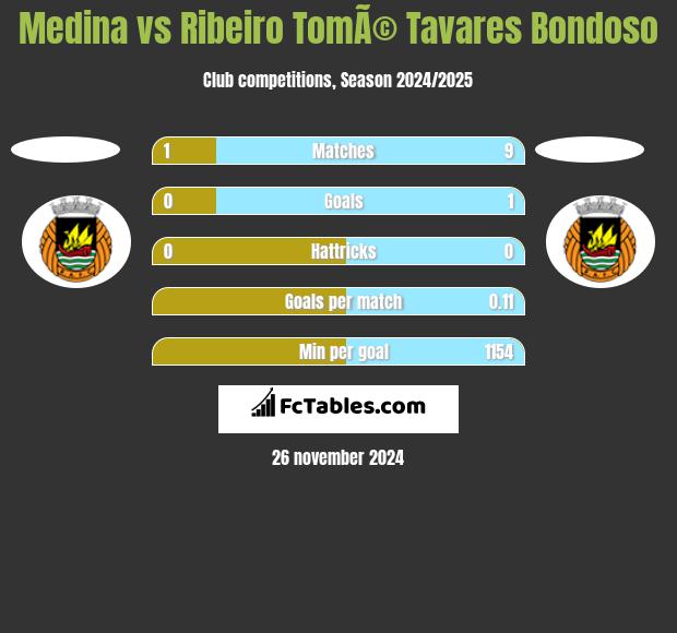 Medina vs Ribeiro TomÃ© Tavares Bondoso h2h player stats