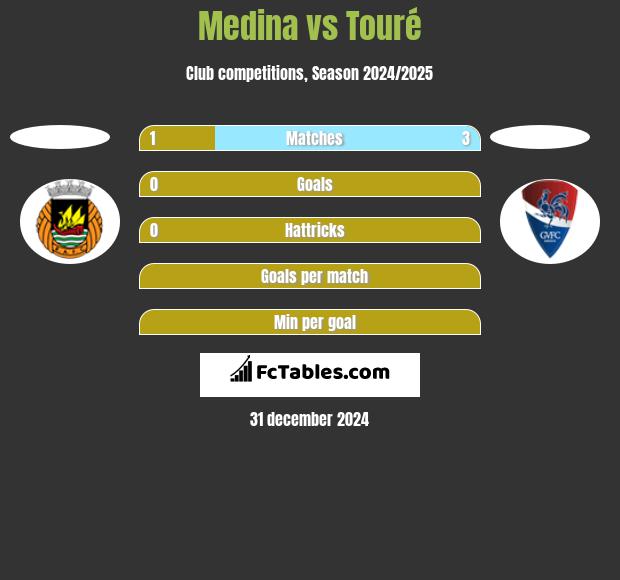 Medina vs Touré h2h player stats