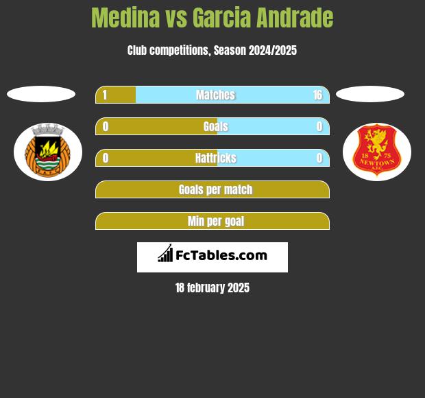 Medina vs Garcia Andrade h2h player stats