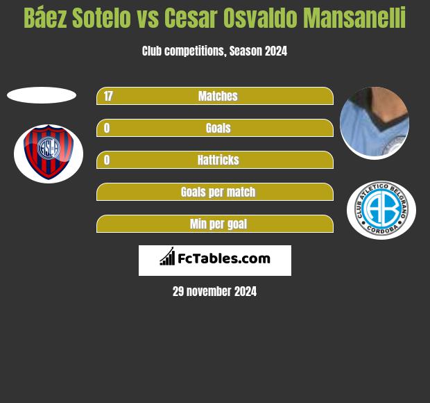 Báez Sotelo vs Cesar Osvaldo Mansanelli h2h player stats