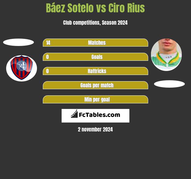 Báez Sotelo vs Ciro Rius h2h player stats