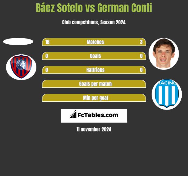 Báez Sotelo vs German Conti h2h player stats