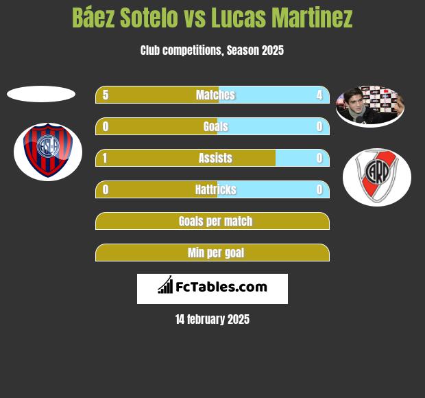 Báez Sotelo vs Lucas Martinez h2h player stats