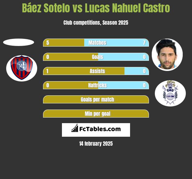 Báez Sotelo vs Lucas Nahuel Castro h2h player stats