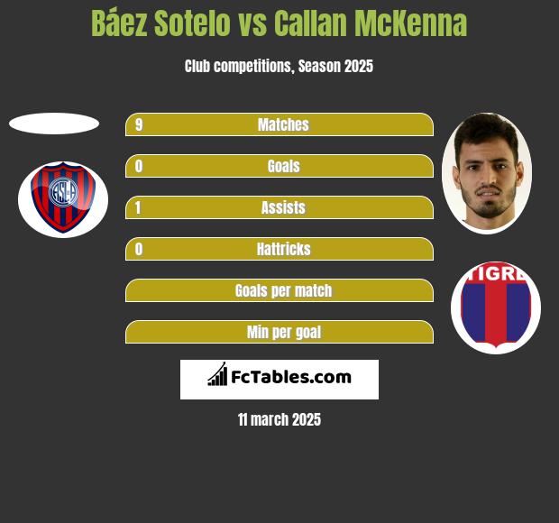 Báez Sotelo vs Callan McKenna h2h player stats