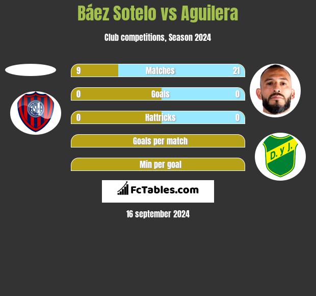 Báez Sotelo vs Aguilera h2h player stats