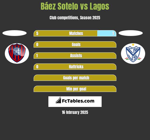 Báez Sotelo vs Lagos h2h player stats