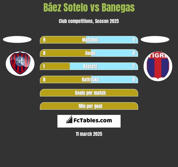 Báez Sotelo vs Banegas h2h player stats