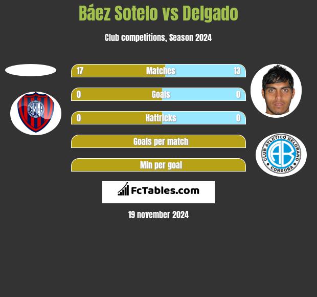 Báez Sotelo vs Delgado h2h player stats