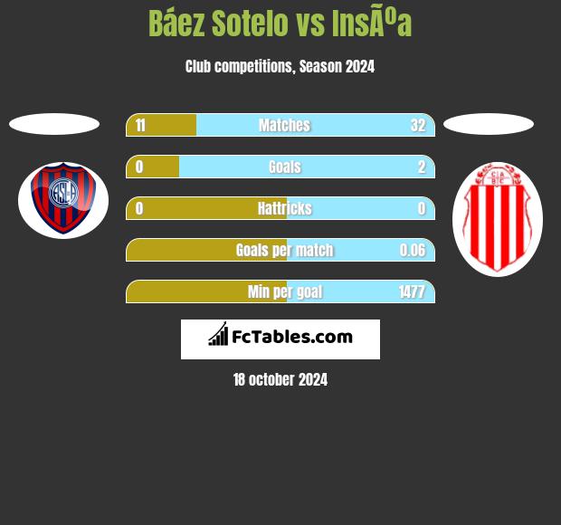 Báez Sotelo vs InsÃºa h2h player stats