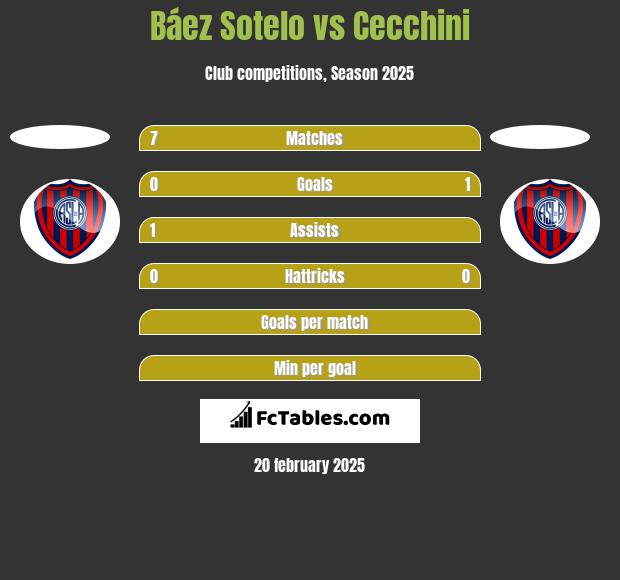 Báez Sotelo vs Cecchini h2h player stats