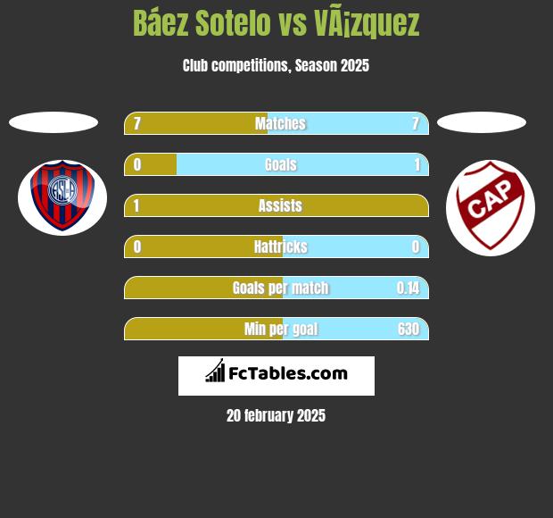 Báez Sotelo vs VÃ¡zquez h2h player stats