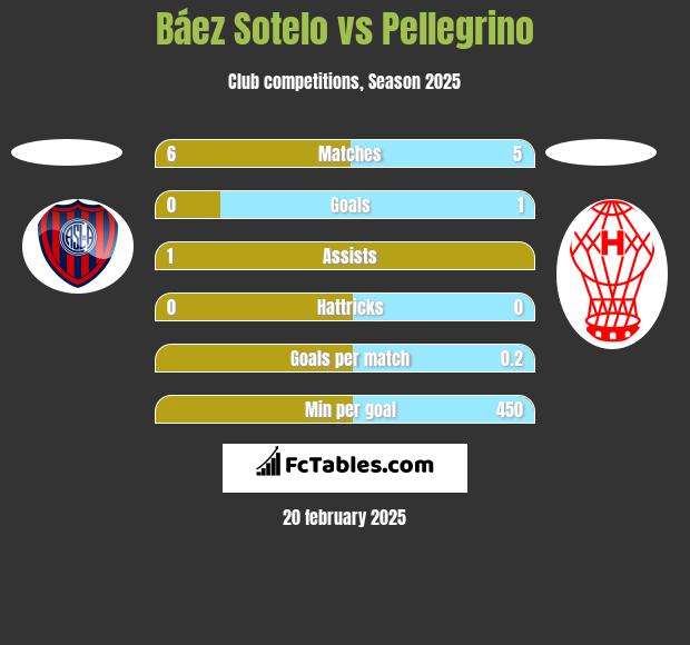 Báez Sotelo vs Pellegrino h2h player stats