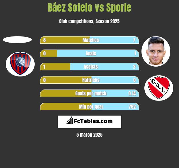 Báez Sotelo vs Sporle h2h player stats