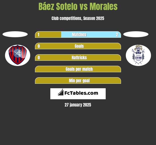 Báez Sotelo vs Morales h2h player stats