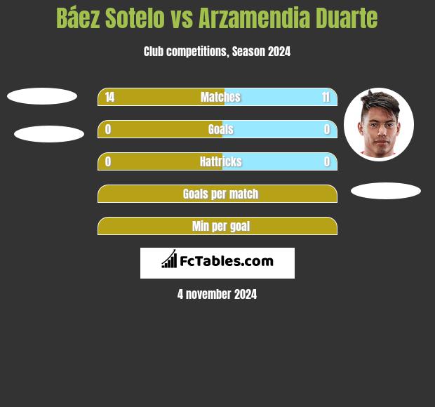 Báez Sotelo vs Arzamendia Duarte h2h player stats