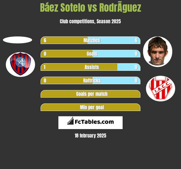 Báez Sotelo vs RodrÃ­guez h2h player stats