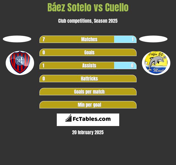 Báez Sotelo vs Cuello h2h player stats