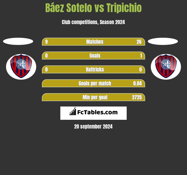 Báez Sotelo vs Tripichio h2h player stats