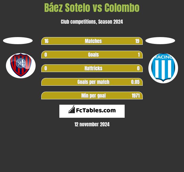 Báez Sotelo vs Colombo h2h player stats