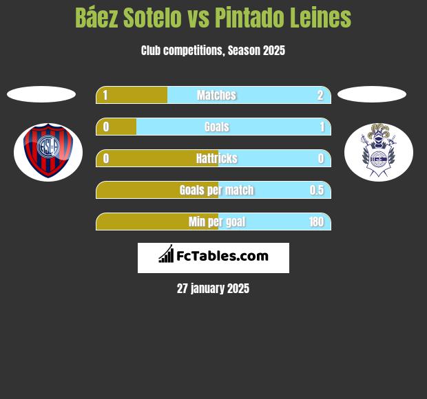 Báez Sotelo vs Pintado Leines h2h player stats