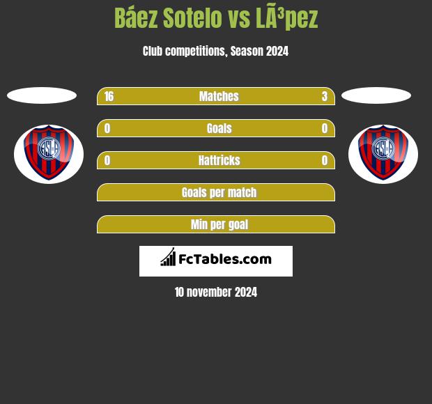 Báez Sotelo vs LÃ³pez h2h player stats